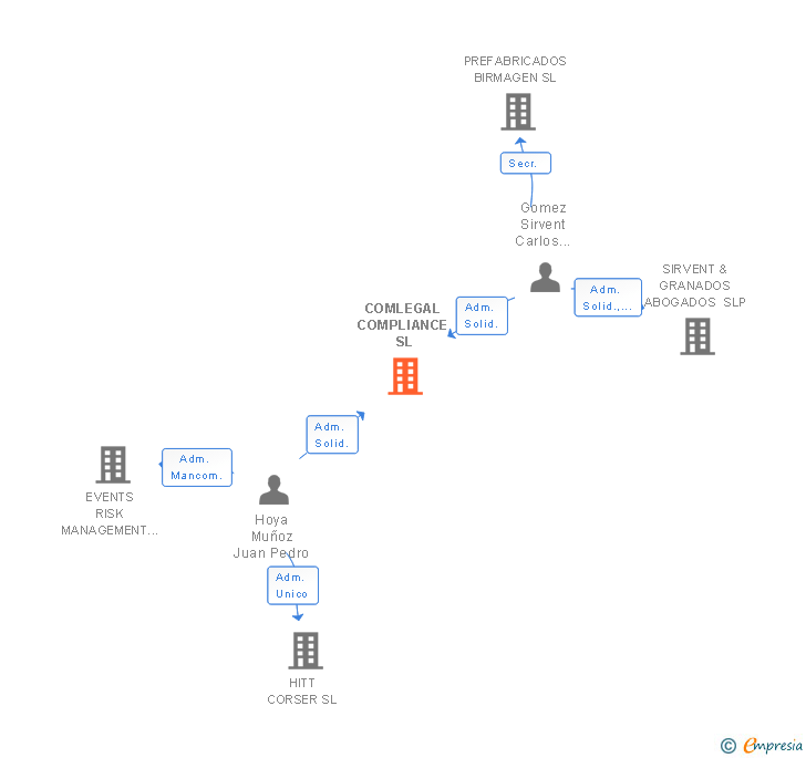 Vinculaciones societarias de COMLEGAL COMPLIANCE SL