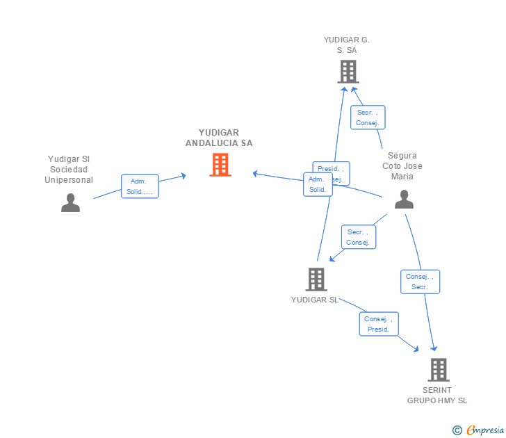 Vinculaciones societarias de YUDIGAR ANDALUCIA SA
