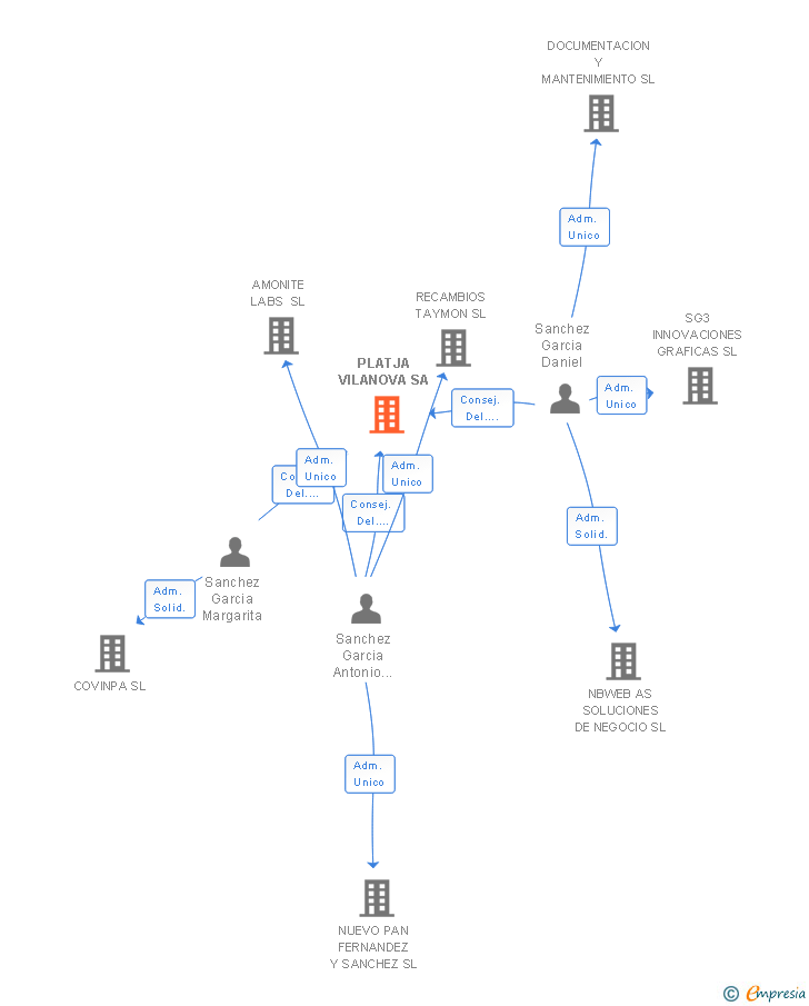 Vinculaciones societarias de PLATJA VILANOVA SA