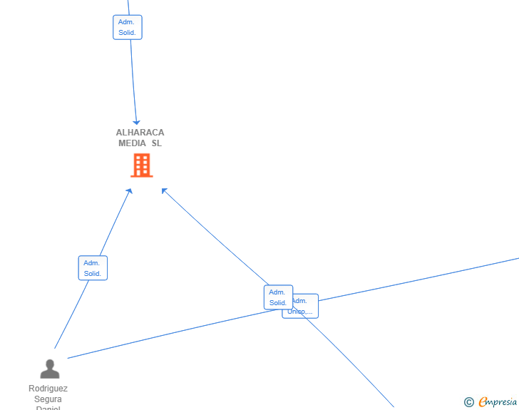 Vinculaciones societarias de ALHARACA MEDIA SL