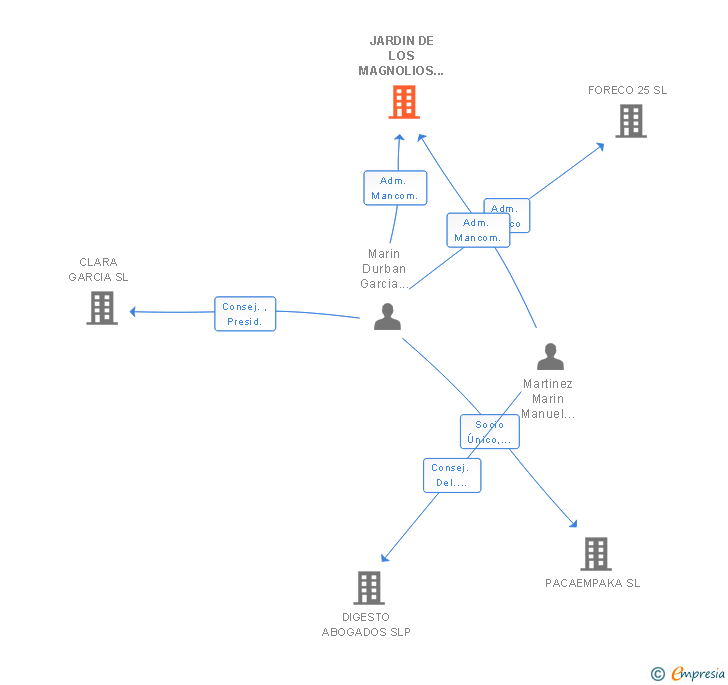 Vinculaciones societarias de JARDIN DE LOS MAGNOLIOS SL