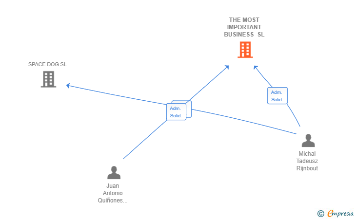 Vinculaciones societarias de THE MOST IMPORTANT BUSINESS SL