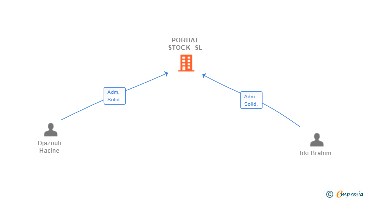 Vinculaciones societarias de PORBAT STOCK SL