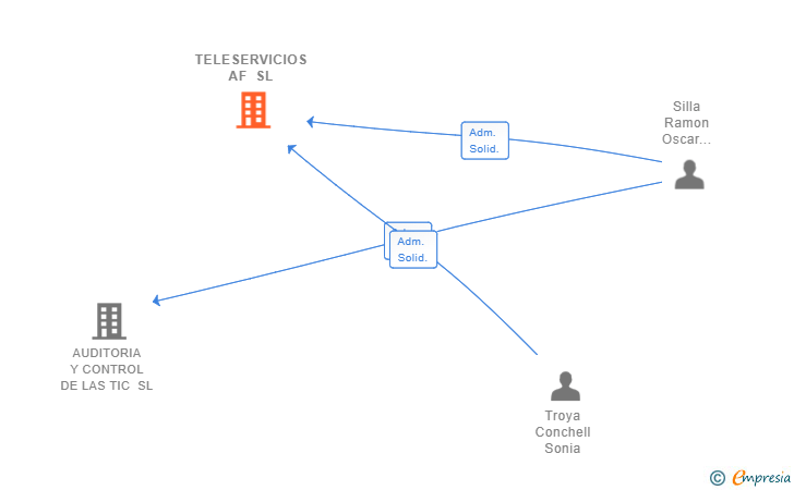 Vinculaciones societarias de TELESERVICIOS AF SL