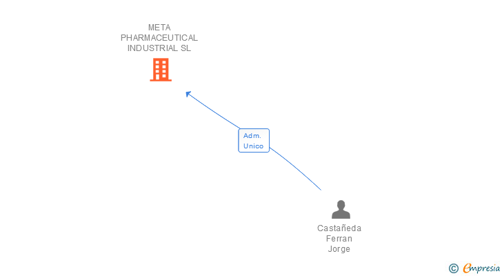 Vinculaciones societarias de META PHARMACEUTICAL INDUSTRIAL SL