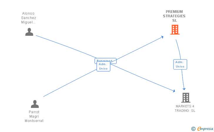 Vinculaciones societarias de PREMIUM STRATEGIES SL