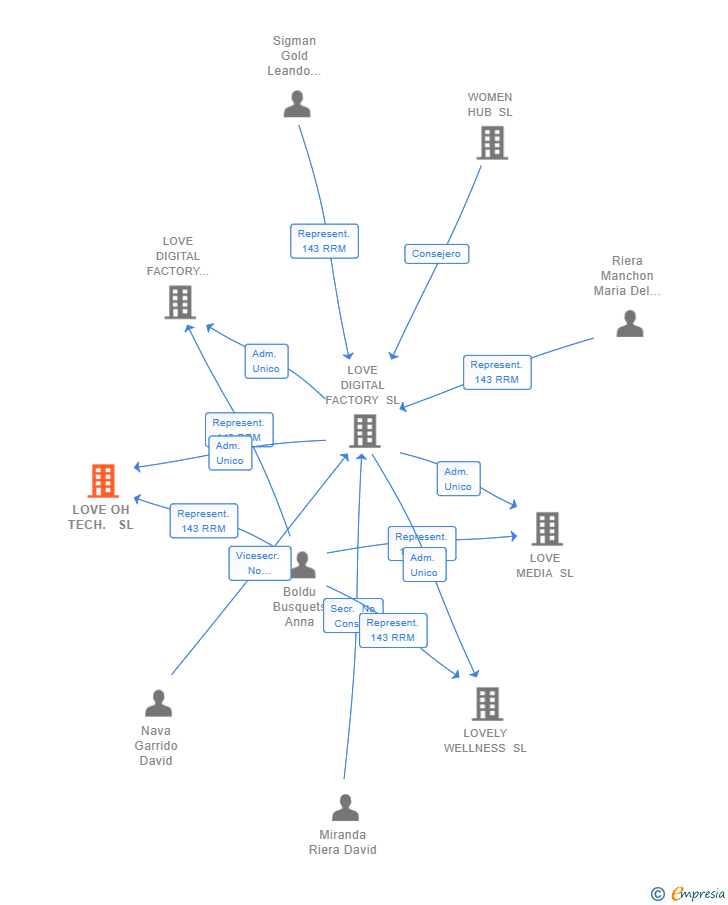 Vinculaciones societarias de LOVE OH TECH. SL