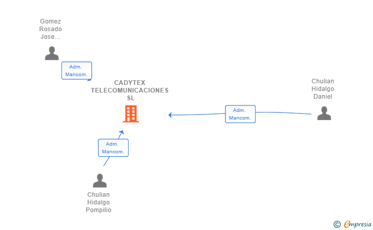 Vinculaciones societarias de CADYTEX TELECOMUNICACIONES SL
