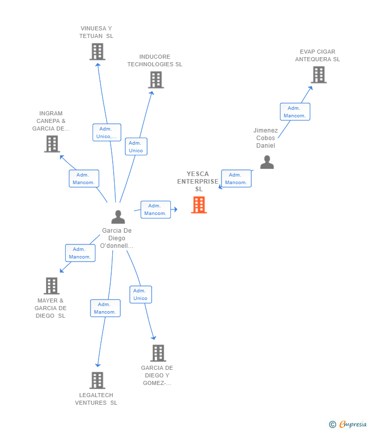 Vinculaciones societarias de YESCA ENTERPRISE SL