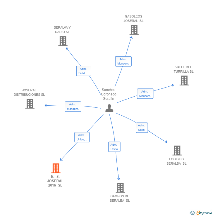 Vinculaciones societarias de E. S. JOSERAL 2016 SL