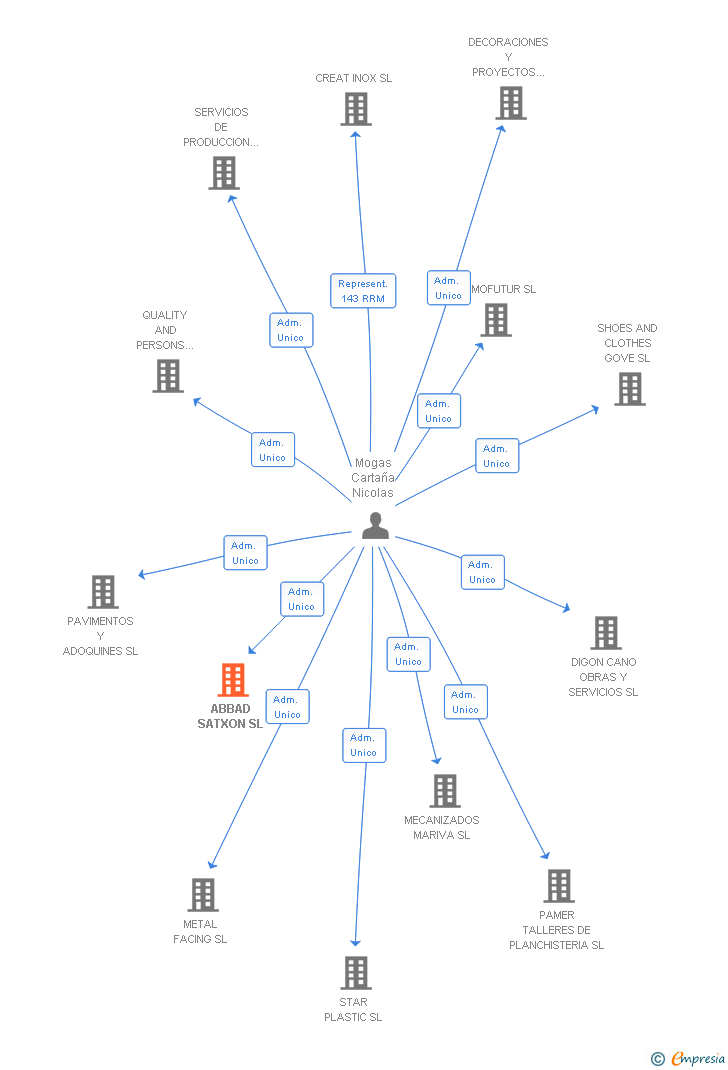 Vinculaciones societarias de ABBAD SATXON SL