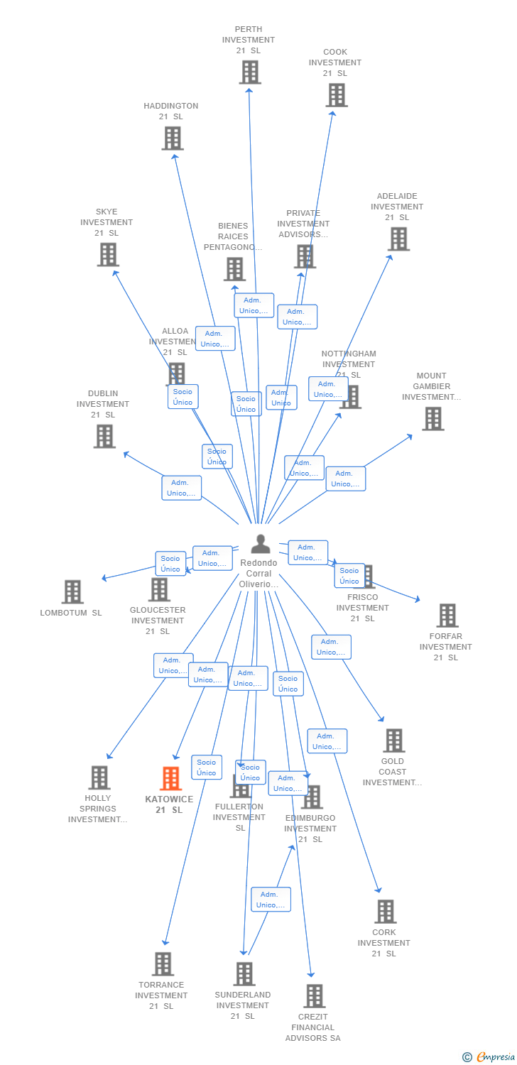 Vinculaciones societarias de KATOWICE 21 SL