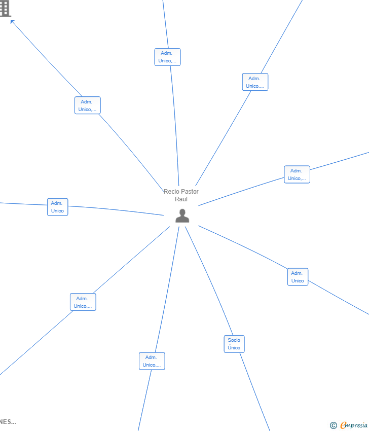 Vinculaciones societarias de BLUE BUILDING CONSTRUCCIONES SL