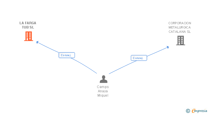 Vinculaciones societarias de LA FARGA TUB SL