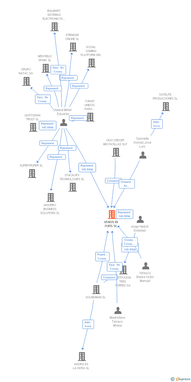 Vinculaciones societarias de VENUS IN FURS SL