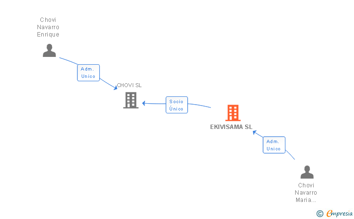 Vinculaciones societarias de EKIVISAMA SL