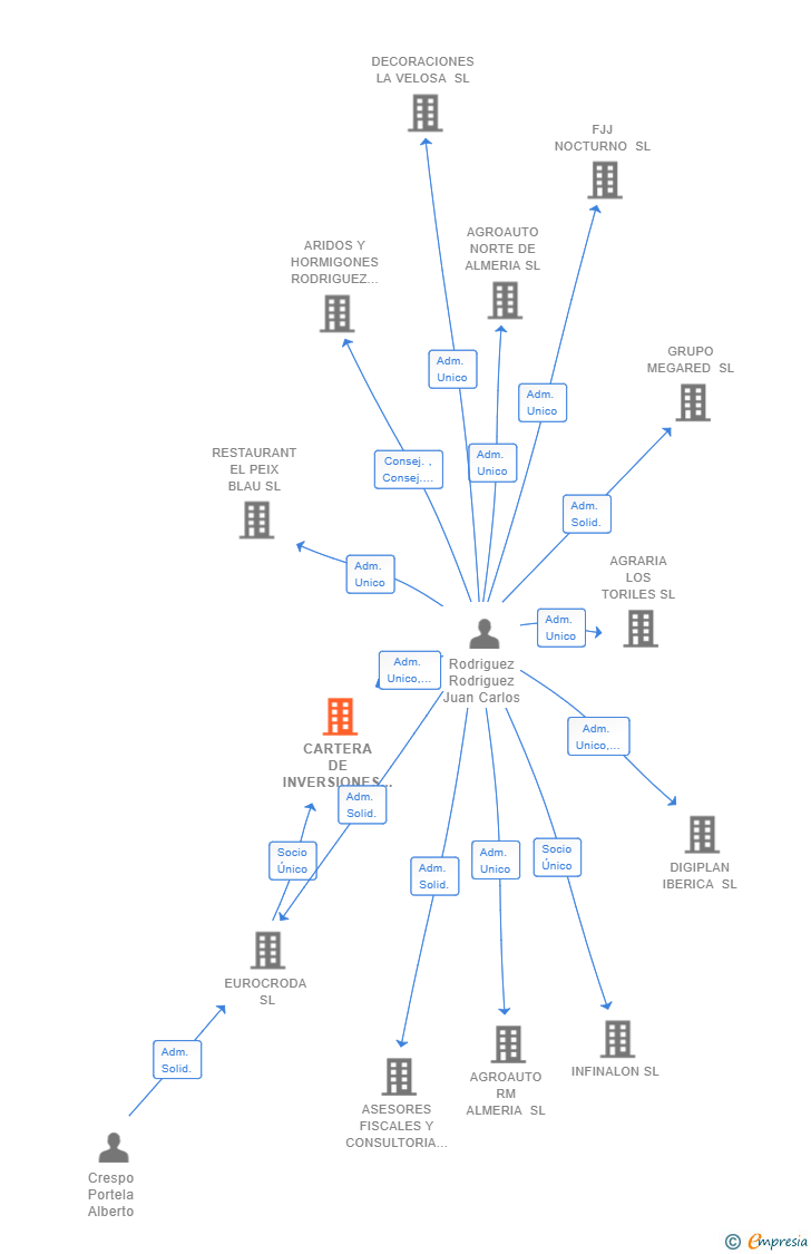 Vinculaciones societarias de CARTERA DE INVERSIONES PRIME NEWCO VI SL