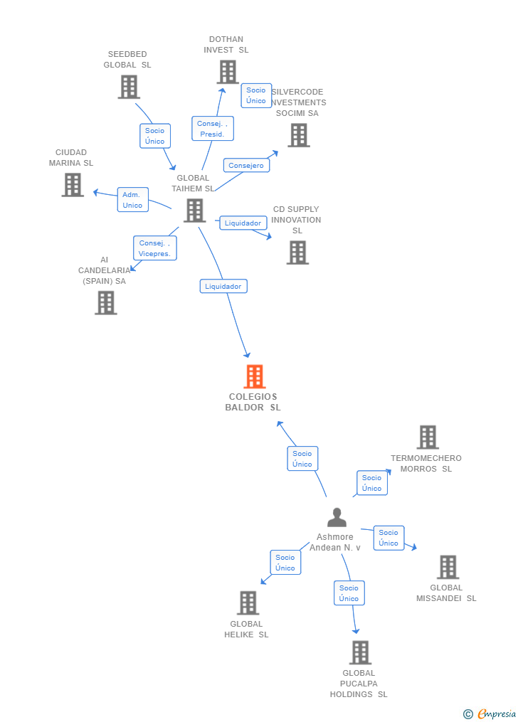Vinculaciones societarias de COLEGIOS BALDOR SL