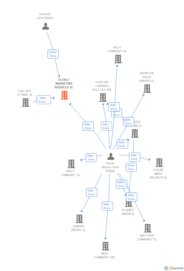 Vinculaciones societarias de ELGALE MARKETING SERVICES SL
