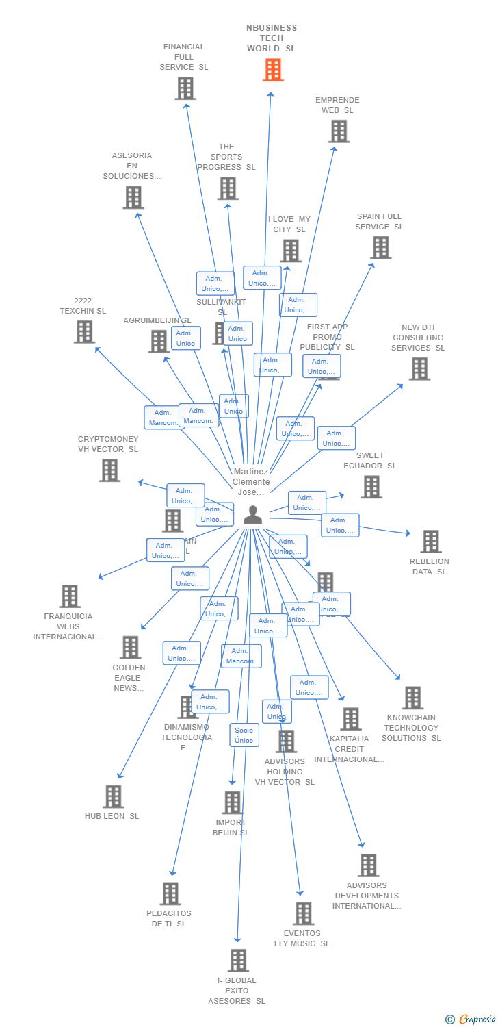 Vinculaciones societarias de NBUSINESS TECH WORLD SL