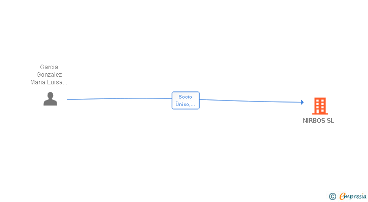 Vinculaciones societarias de NIRBOS SL