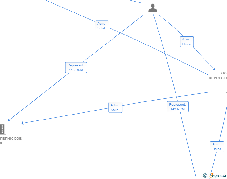 Vinculaciones societarias de SOMOSTRAGALDABAS SL