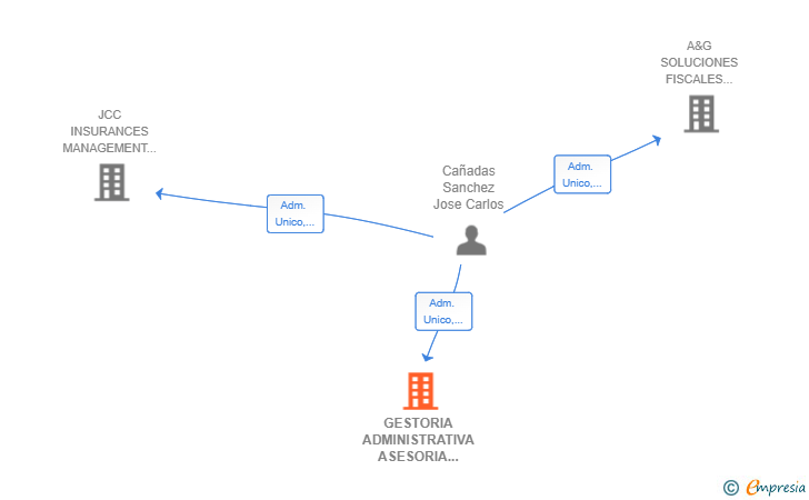 Vinculaciones societarias de GESTORIA ADMINISTRATIVA ASESORIA 21 SLP