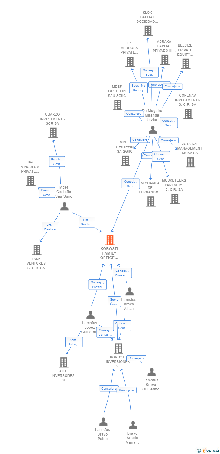 Vinculaciones societarias de KOROSTI FAMILY OFFICE SCR SA