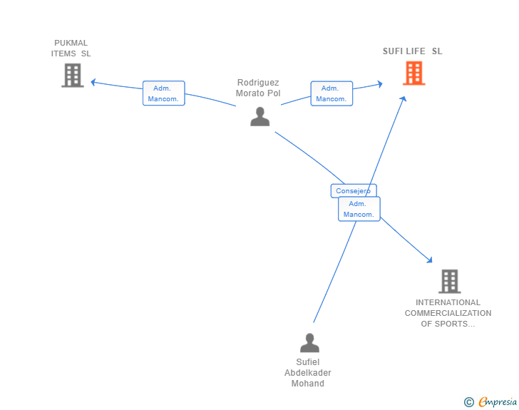 Vinculaciones societarias de SUFI LIFE SL