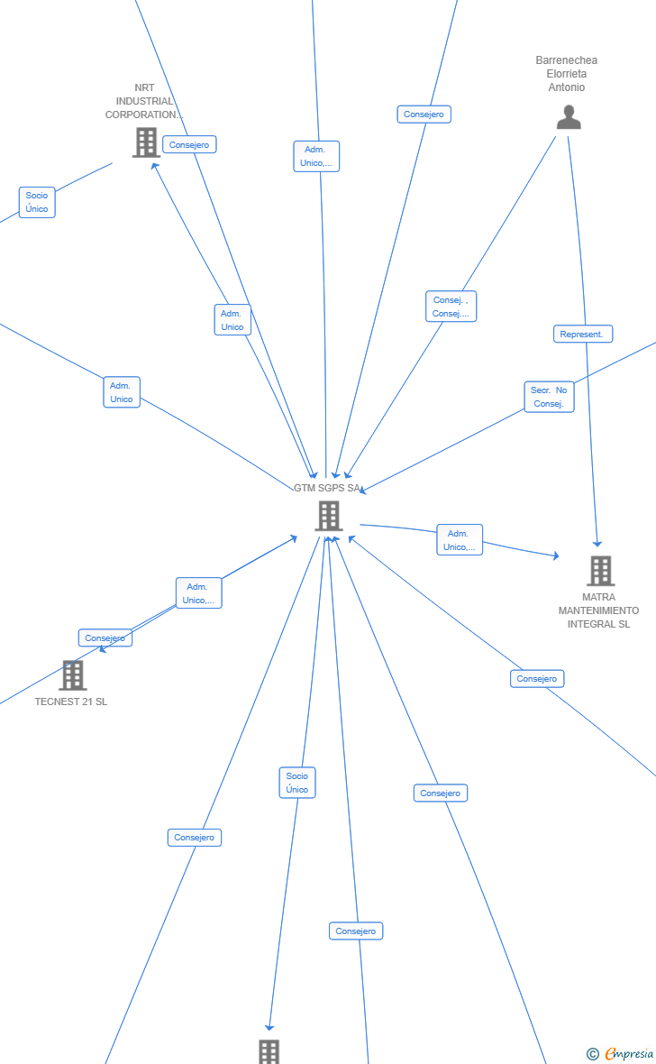 Vinculaciones societarias de NRT LATAM SGPS SL