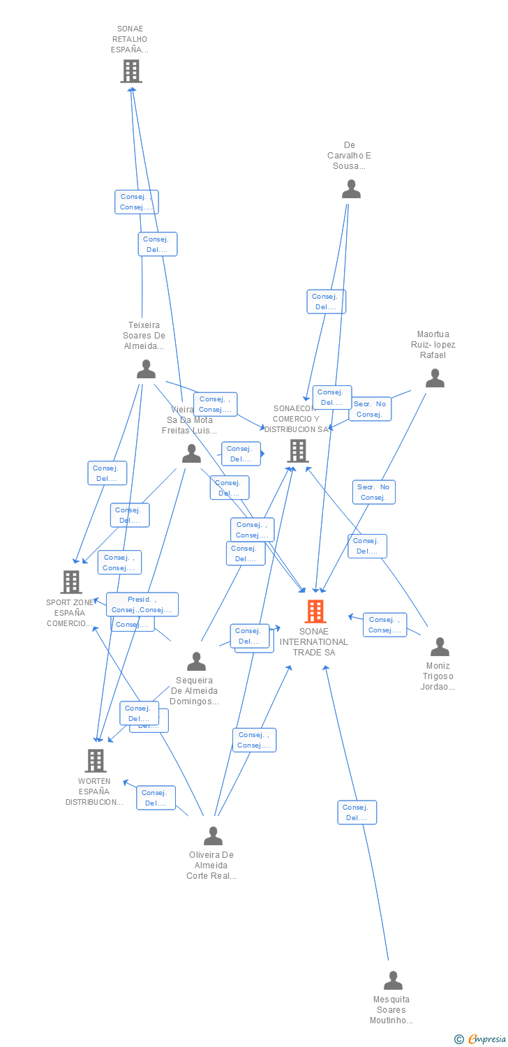 Vinculaciones societarias de SONAE INTERNATIONAL TRADE SA