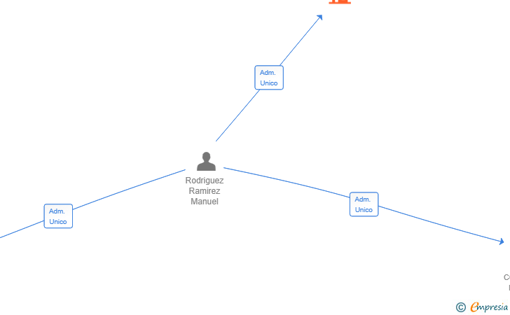 Vinculaciones societarias de CONSTRUCCIONES MR 2025 SL