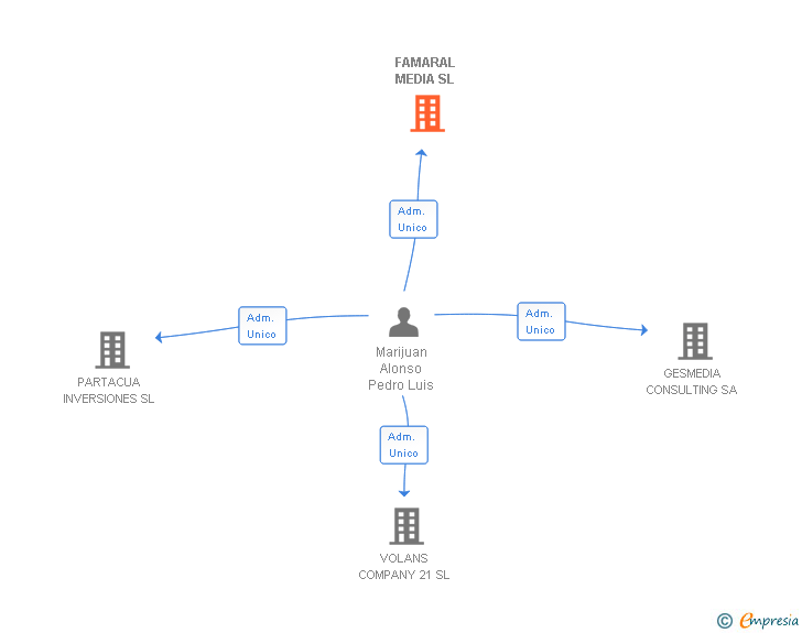 Vinculaciones societarias de FAMARAL MEDIA SL