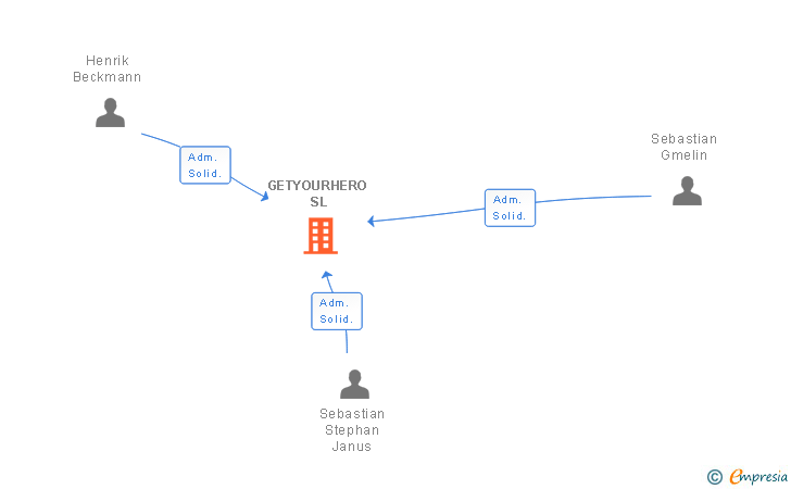 Vinculaciones societarias de GETYOURHERO SL
