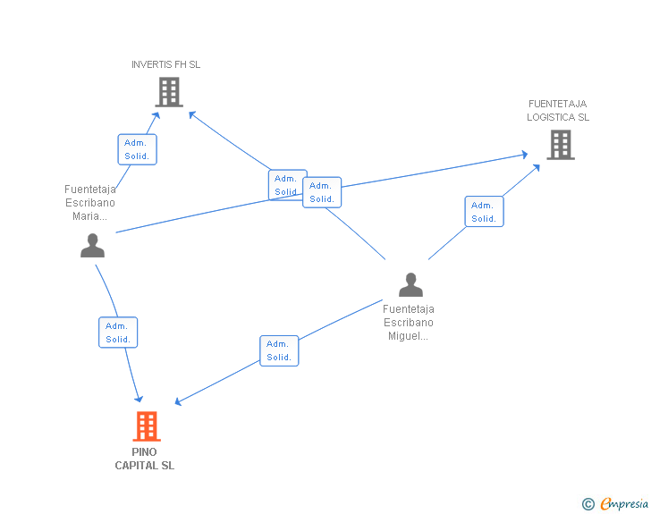 Vinculaciones societarias de PINO CAPITAL SL (EXTINGUIDA)