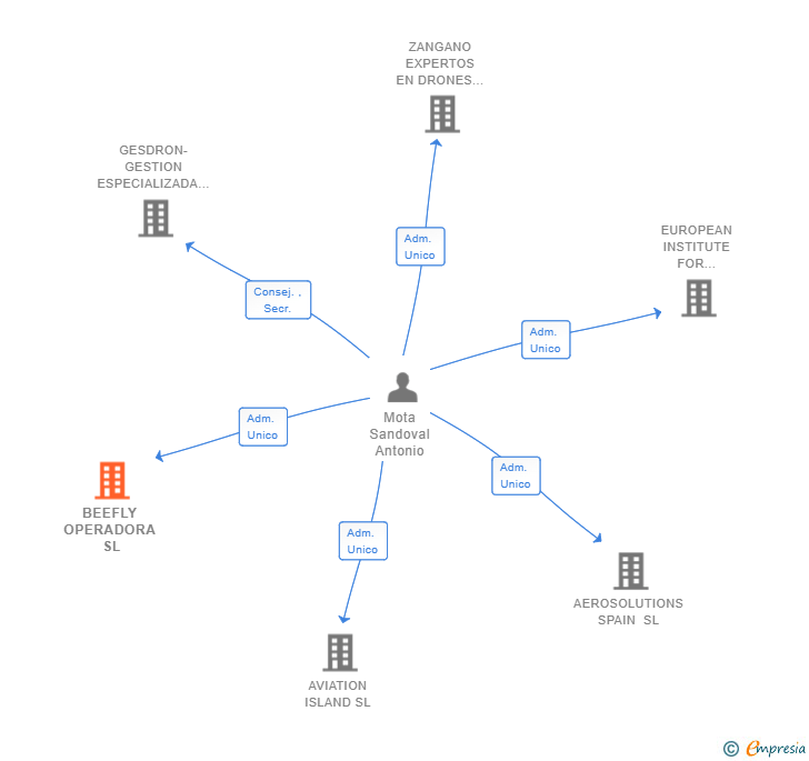 Vinculaciones societarias de BEEFLY OPERADORA SL