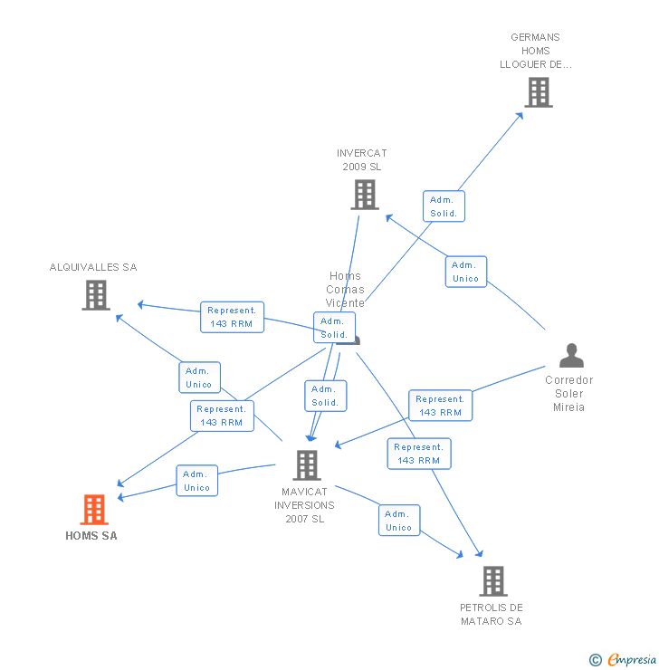 Vinculaciones societarias de HOMS SA