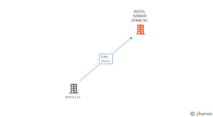 Vinculaciones societarias de HOTEL SENIOR DENIA SL