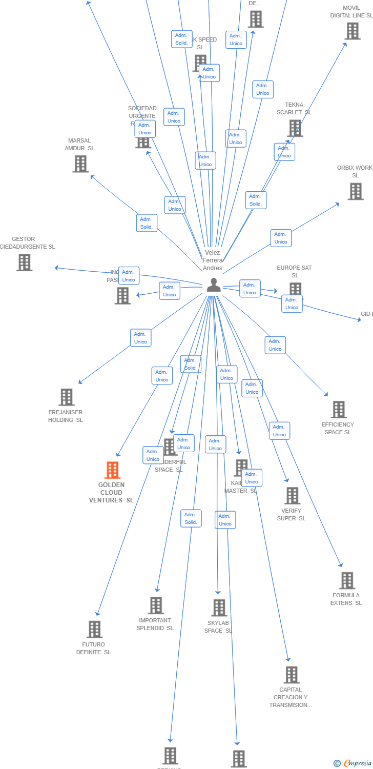 Vinculaciones societarias de GOLDEN CLOUD VENTURES SL