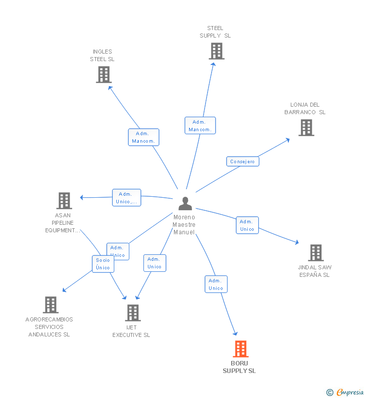 Vinculaciones societarias de BORU SUPPLY SL