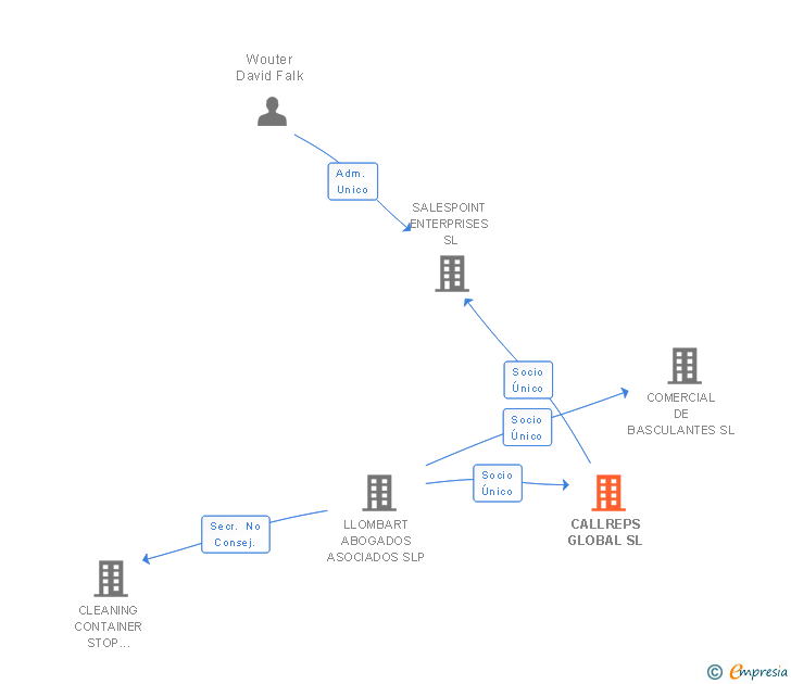 Vinculaciones societarias de CALLREPS GLOBAL SL