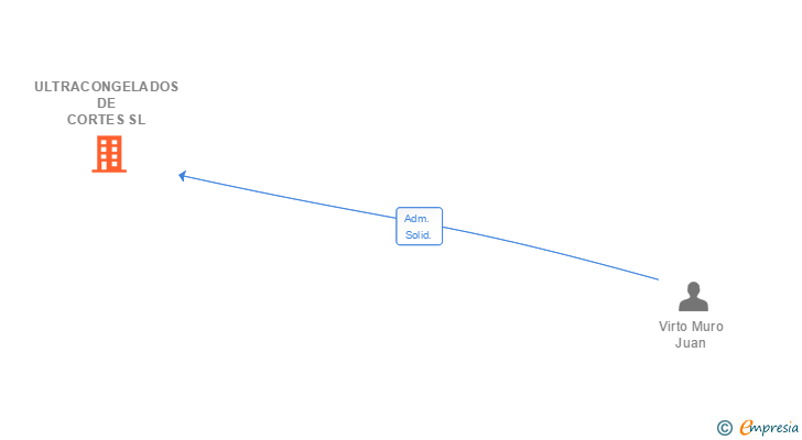 Vinculaciones societarias de ULTRACONGELADOS DE CORTES SL