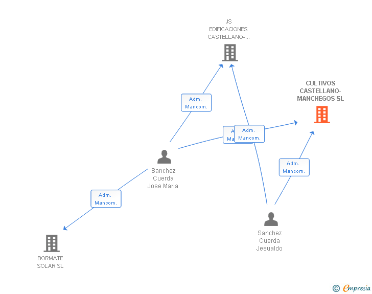 Vinculaciones societarias de CULTIVOS CASTELLANO-MANCHEGOS SL