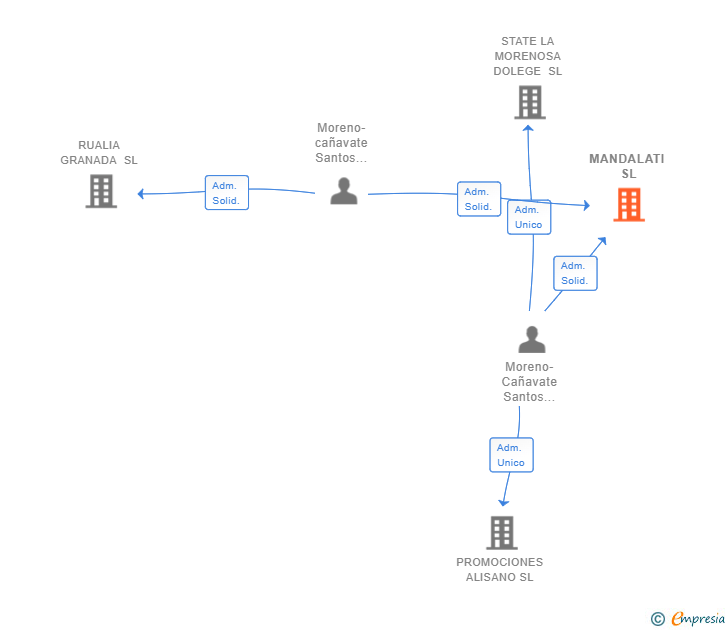 Vinculaciones societarias de MANDALATI SL
