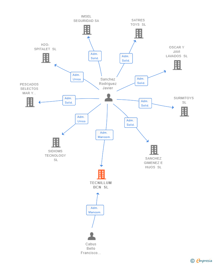 Vinculaciones societarias de TECNILLUM BCN SL
