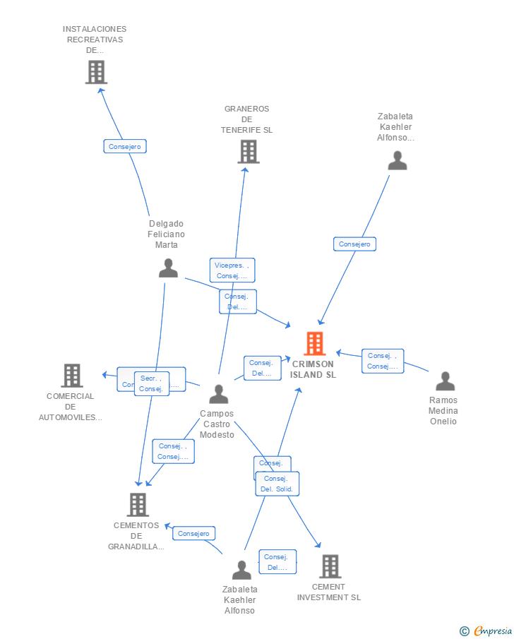 Vinculaciones societarias de CRIMSON ISLAND SL