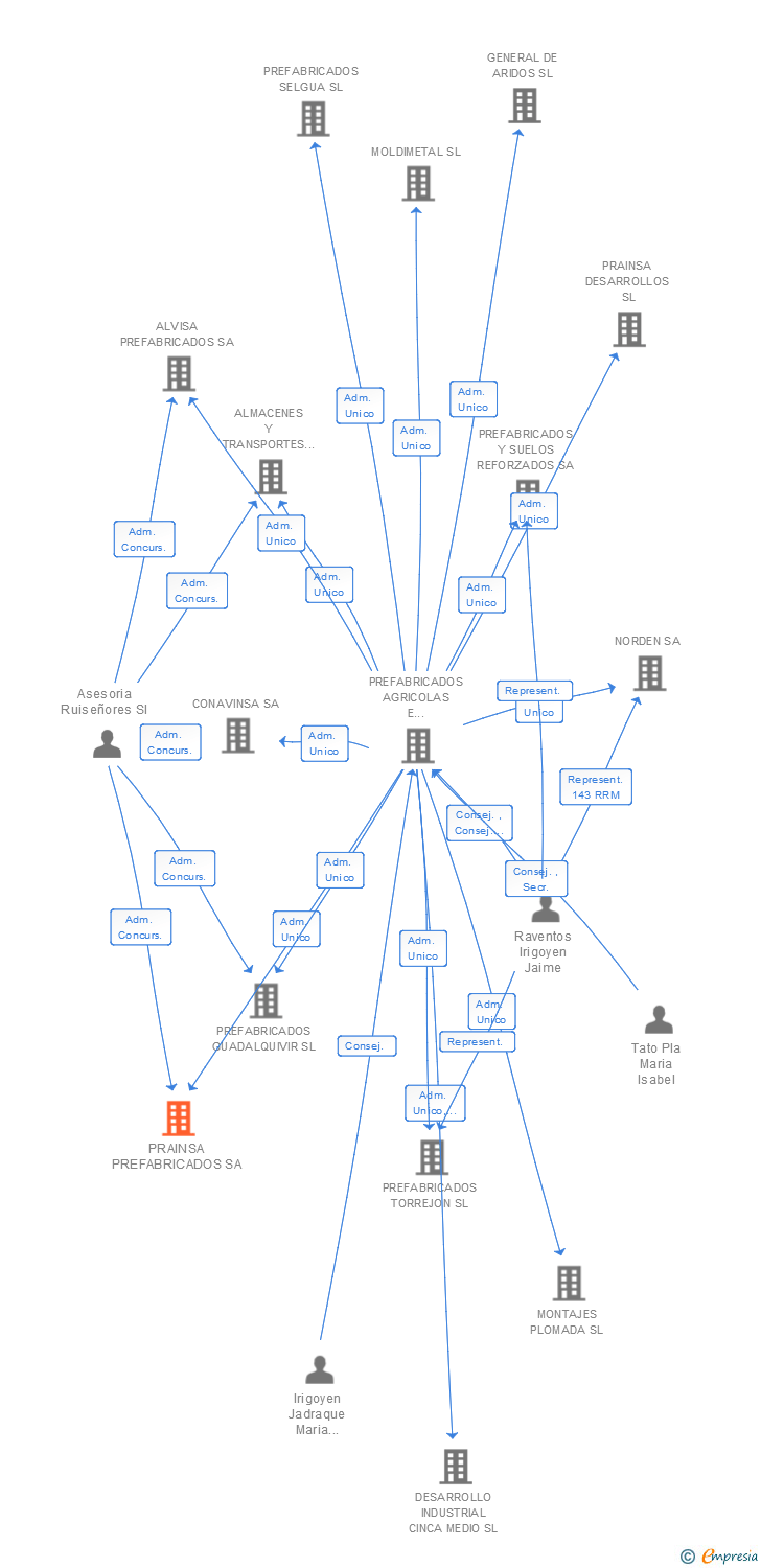 Vinculaciones societarias de PRAINSA PREFABRICADOS SA