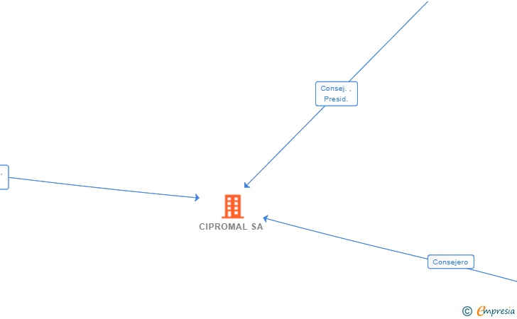 Vinculaciones societarias de CIPROMAL SA