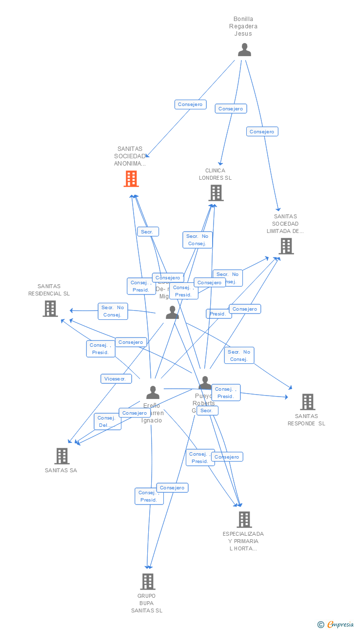 Vinculaciones societarias de SANITAS SOCIEDAD ANONIMA DE HOSPITALES