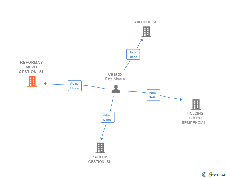 Vinculaciones societarias de REFORMAS MEZO GESTION SL